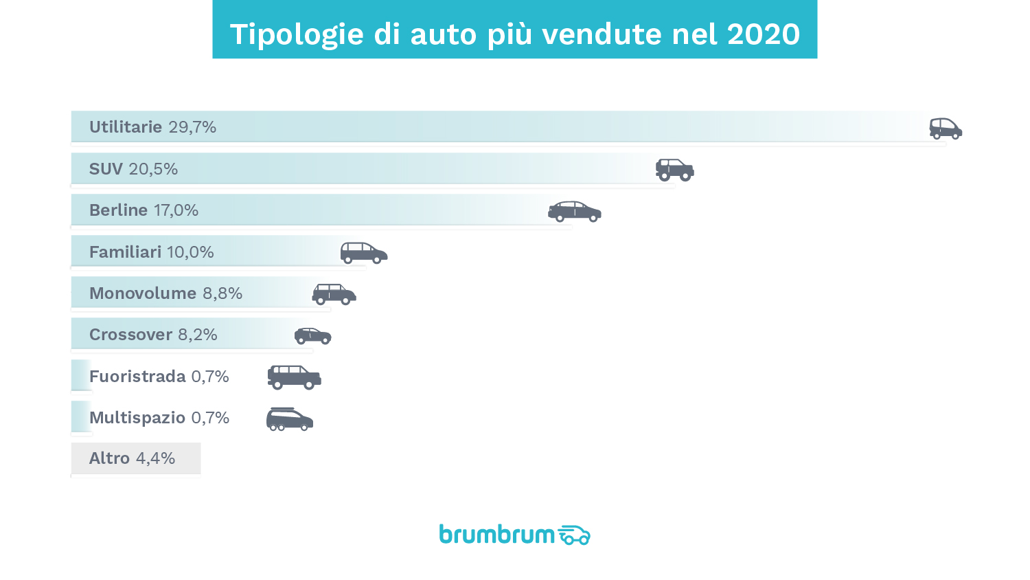 Quali sono state le auto più vendute online in Italia nel 2020?